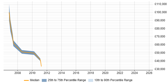 Salary distribution trend for Technical Delivery Manager job vacancies in Middlesex