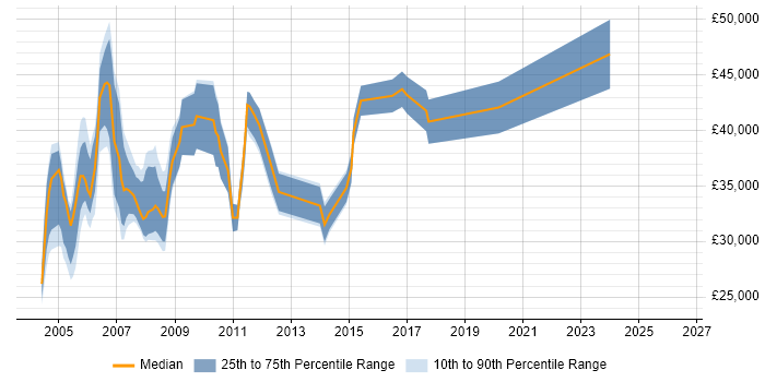Salary distribution trend for Technical Engineer job vacancies in Middlesex