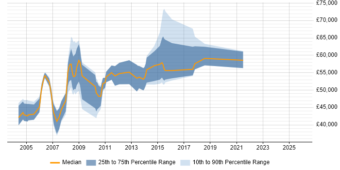 Salary distribution trend for Technical Leader job vacancies in Middlesex