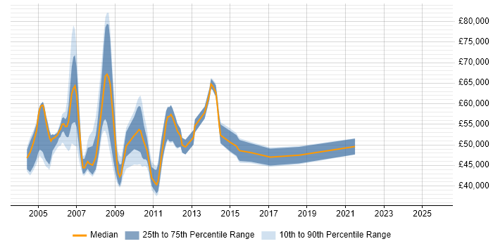 Salary distribution trend for Technical Manager job vacancies in Middlesex