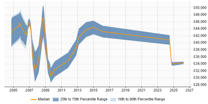 Salary distribution trend for Technical Specialist job vacancies in Middlesex