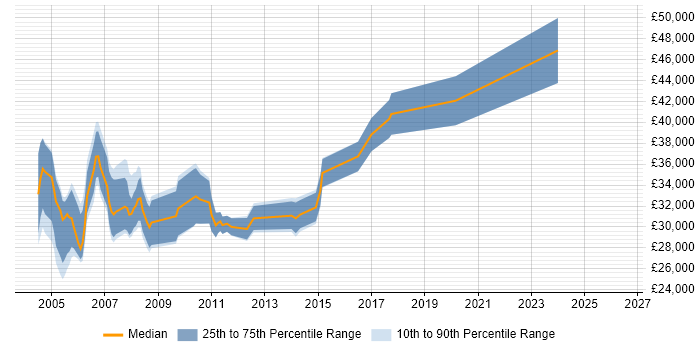 Salary distribution trend for Technical Support Engineer job vacancies in Middlesex