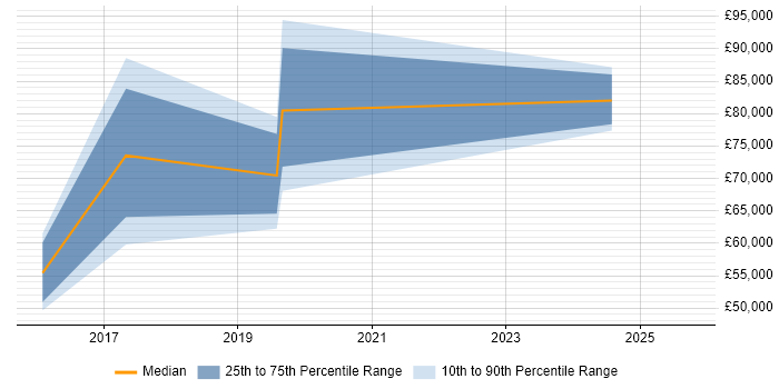 Salary distribution trend for jobs in Middlesex citing Technology Transformation