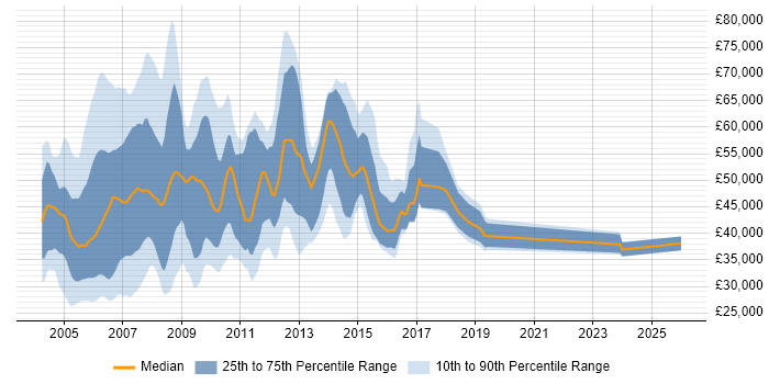 Salary distribution trend for jobs in Middlesex citing Telecoms