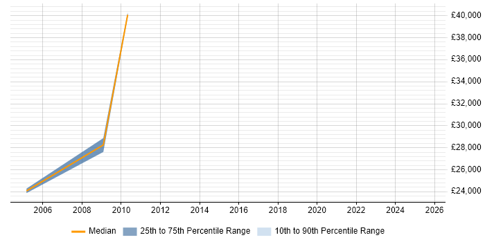 Salary distribution trend for Telesales Representative job vacancies in Middlesex