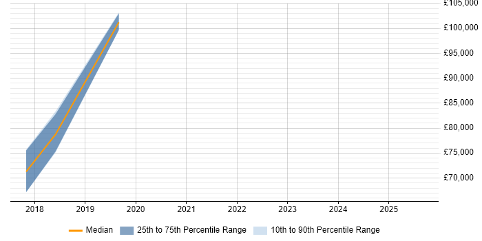 Salary distribution trend for jobs in Middlesex citing TensorFlow Salary distribution trend for jobs in Middlesex citing TensorFlow