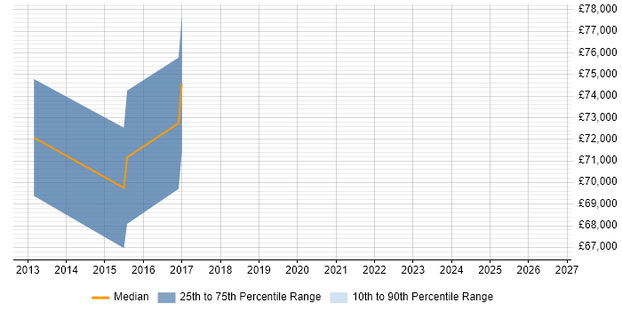 Salary distribution trend for jobs in Middlesex citing Threat Management