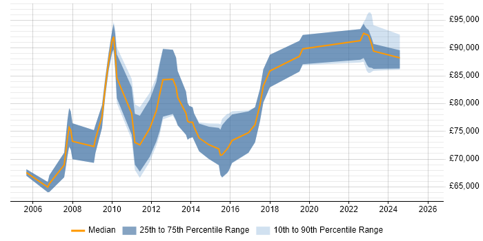 Salary distribution trend for jobs in Middlesex citing TOGAF