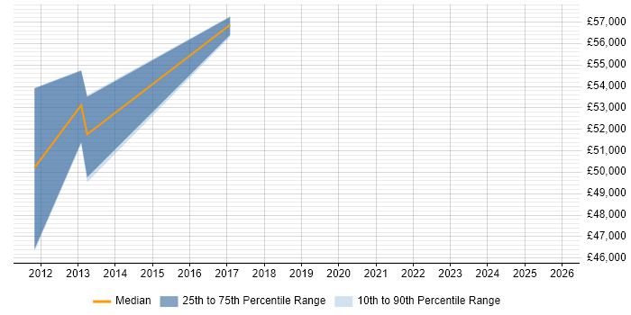 Salary distribution trend for jobs in Middlesex citing Usability Testing