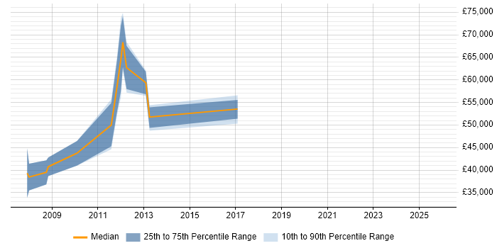 Salary distribution trend for jobs in Middlesex citing User-Centered Design (UCD)