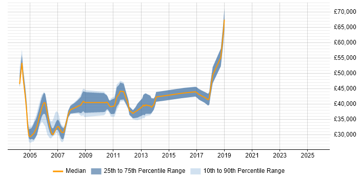 Salary distribution trend for jobs in Middlesex citing VBA