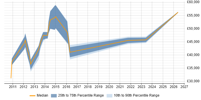 Salary distribution trend for jobs in Middlesex citing Veeam