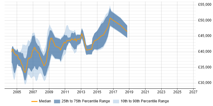 Salary distribution trend for jobs in Middlesex citing Visual Studio