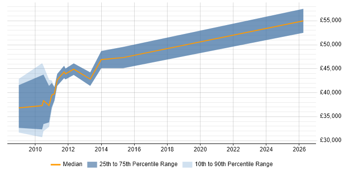 Salary distribution trend for jobs in Middlesex citing VMware Server