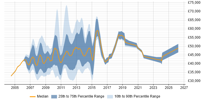 Salary distribution trend for jobs in Middlesex citing VMware