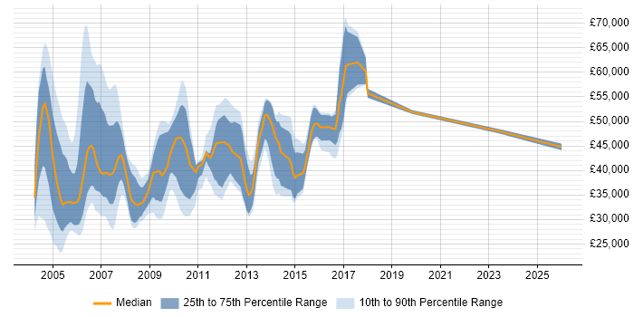 Salary distribution trend for jobs in Middlesex citing VPN
