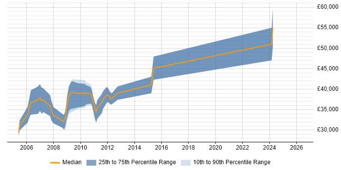 Salary distribution trend for jobs in Middlesex citing W3C