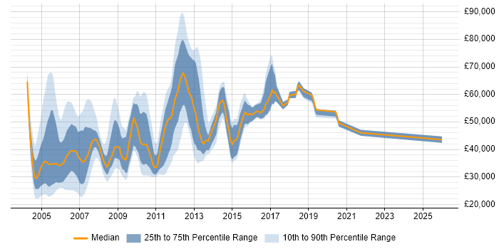 Salary distribution trend for jobs in Middlesex citing WAN
