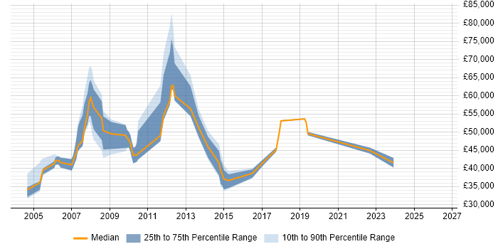 Salary distribution trend for jobs in Middlesex citing Wi-Fi