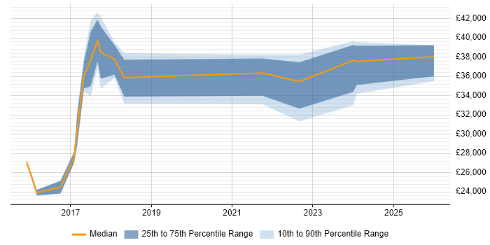 Salary distribution trend for jobs in Middlesex citing Windows 10