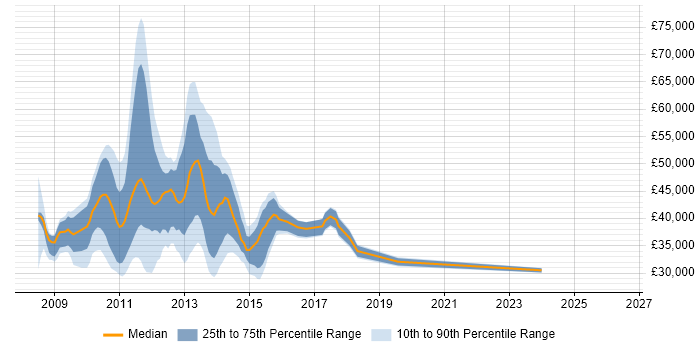Salary distribution trend for jobs in Middlesex citing Windows Server 2008