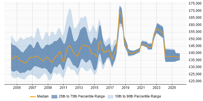 Salary distribution trend for jobs in Middlesex citing Windows
