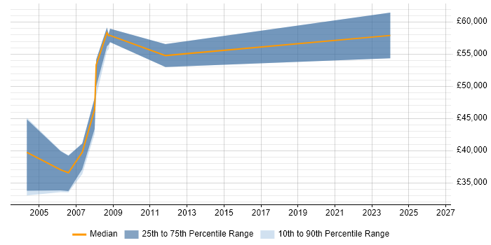 Salary distribution trend for jobs in Middlesex citing WMI