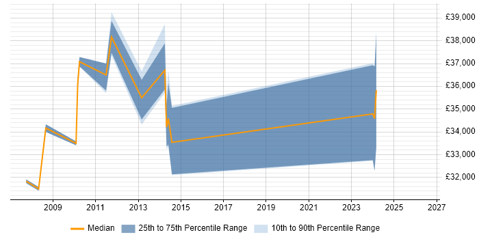 Salary distribution trend for jobs in Middlesex citing WSUS