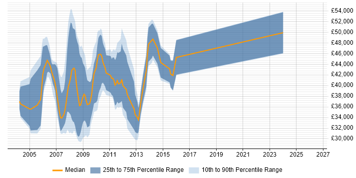 Salary distribution trend for jobs in Middlesex citing XHTML
