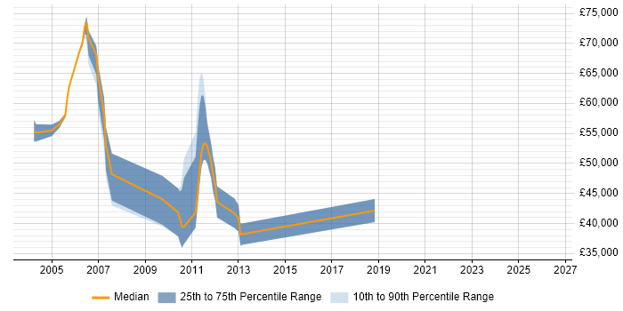 Salary distribution trend for jobs in Middlesex citing XPath
