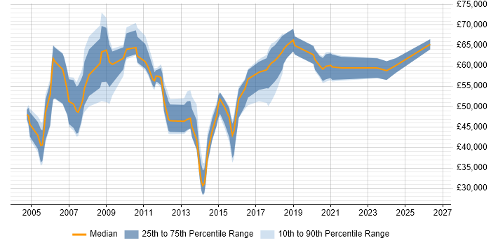 Salary distribution trend for Migration Consultant job vacancies in the South East