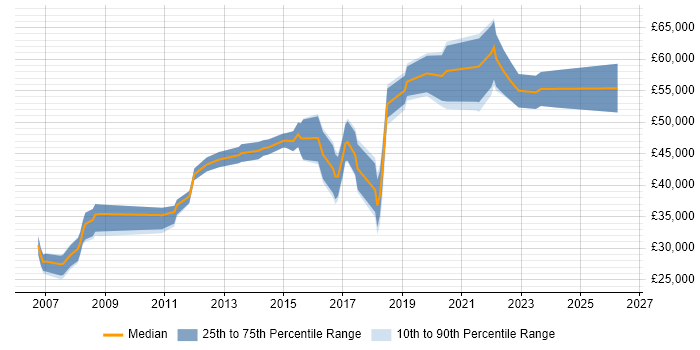 Salary distribution trend for Migration Engineer job vacancies in the South East