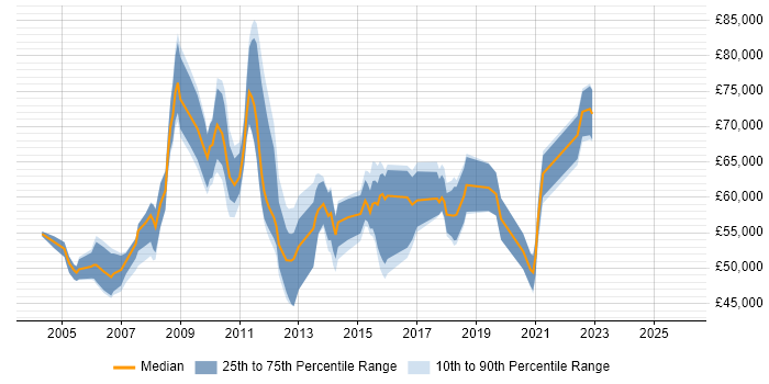 Salary distribution trend for Migration Manager job vacancies in the South East