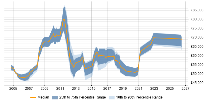 Salary distribution trend for Migration Project Manager job vacancies in the South East