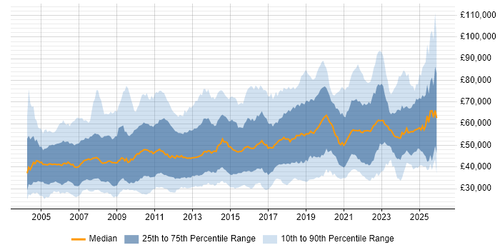 Salary distribution trend for jobs in the South East citing Migration