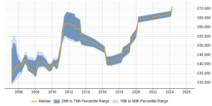 Salary distribution trend for jobs in the South East citing MIIS