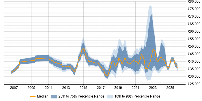 Salary distribution trend for jobs in the South East citing Mimecast