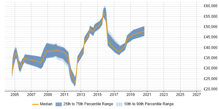Salary distribution trend for jobs in the South East citing Minitab