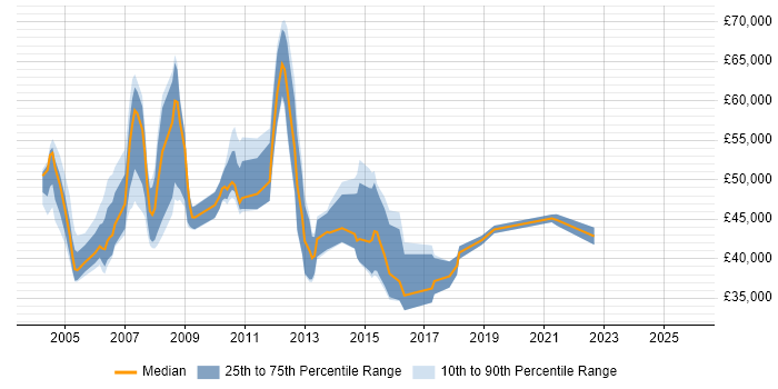Salary distribution trend for MIS Manager job vacancies in the South East