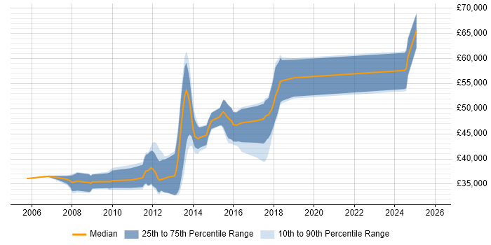 Salary distribution trend for jobs in the South East citing MISRA C