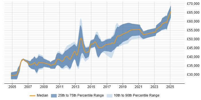 Salary distribution trend for jobs in the South East citing MISRA