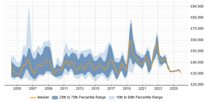 Salary distribution trend for jobs in the South East citing Mitel