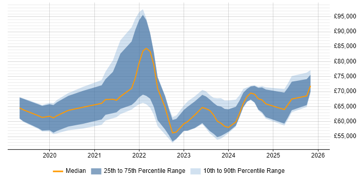 Salary distribution trend for jobs in the South East citing MITRE ATT&amp;CK