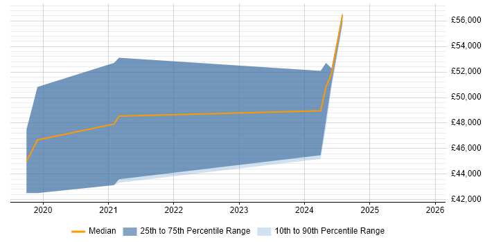 Salary distribution trend for jobs in the South East citing Mixed Reality
