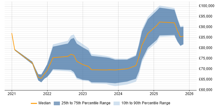 Salary distribution trend for jobs in the South East citing MLOps