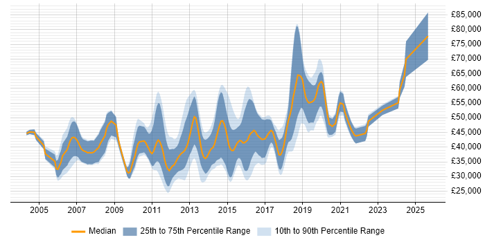 Salary distribution trend for Mobile Applications Developer job vacancies in the South East