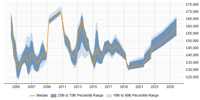 Salary distribution trend for jobs in the South East citing Mobile Computing