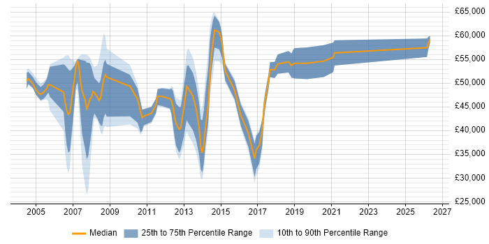 Salary distribution trend for Mobile Designer job vacancies in the South East
