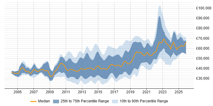 Salary distribution trend for jobs in the South East citing Mobile Development