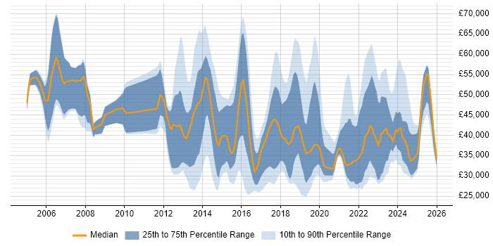 Salary distribution trend for jobs in the South East citing Mobile Device Management